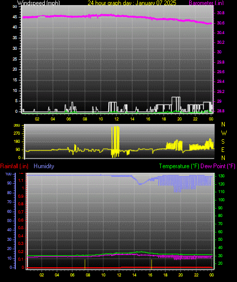 24 Hour Graph for Day 07