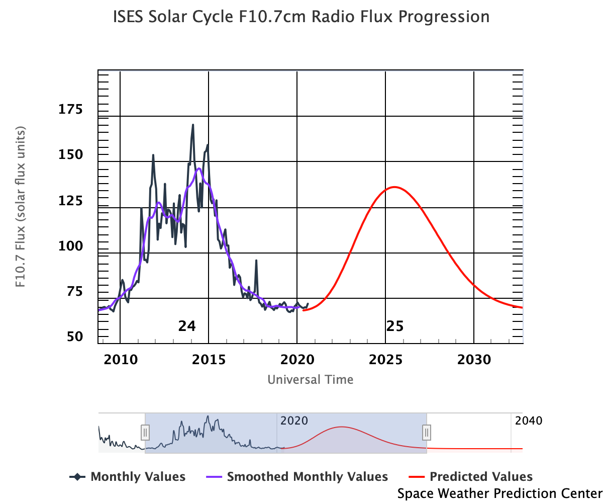 Rathdrum, Idaho Weather Space Weather