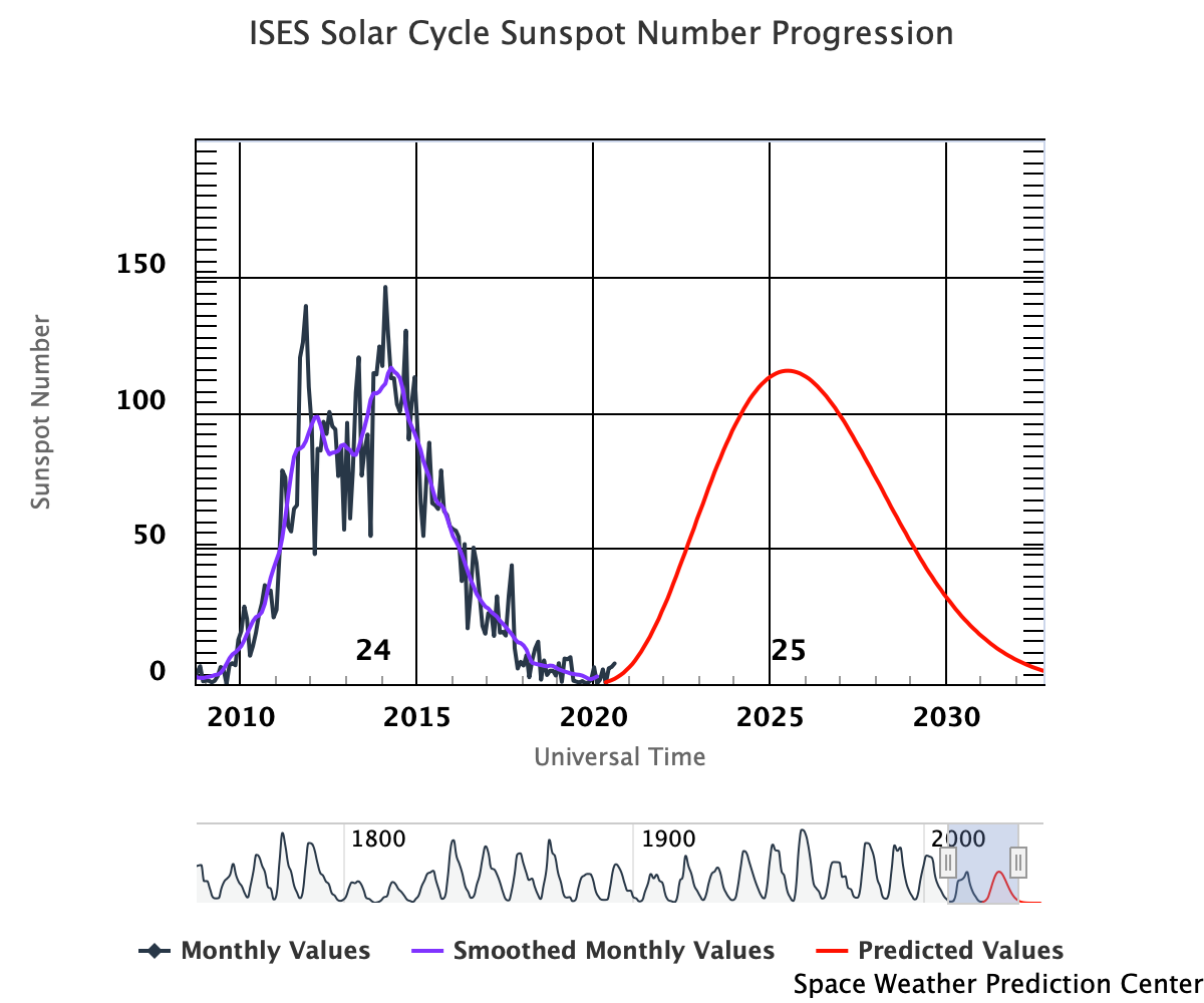 Rathdrum, Idaho Weather Space Weather